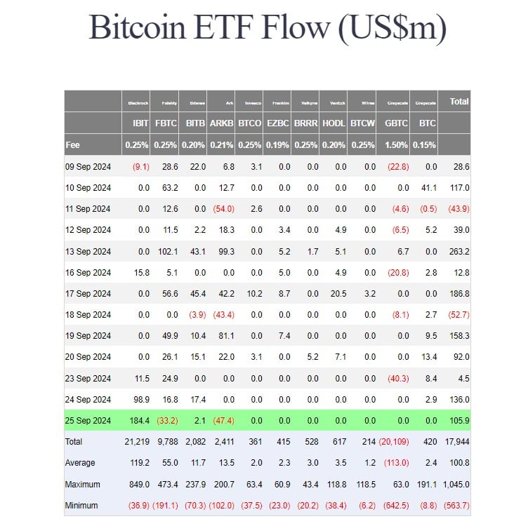 US Bitcoin ETFs See 5-Day Inflow Streak as BlackRock Gains $184M US ETF Flow