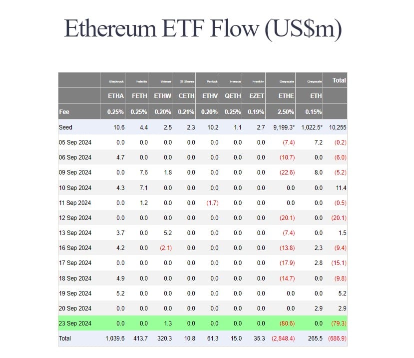 US Ethereum ETFs Plummet: Grayscale Trust Drops $80 Million in Record Loss Ethereum ETF Outflows