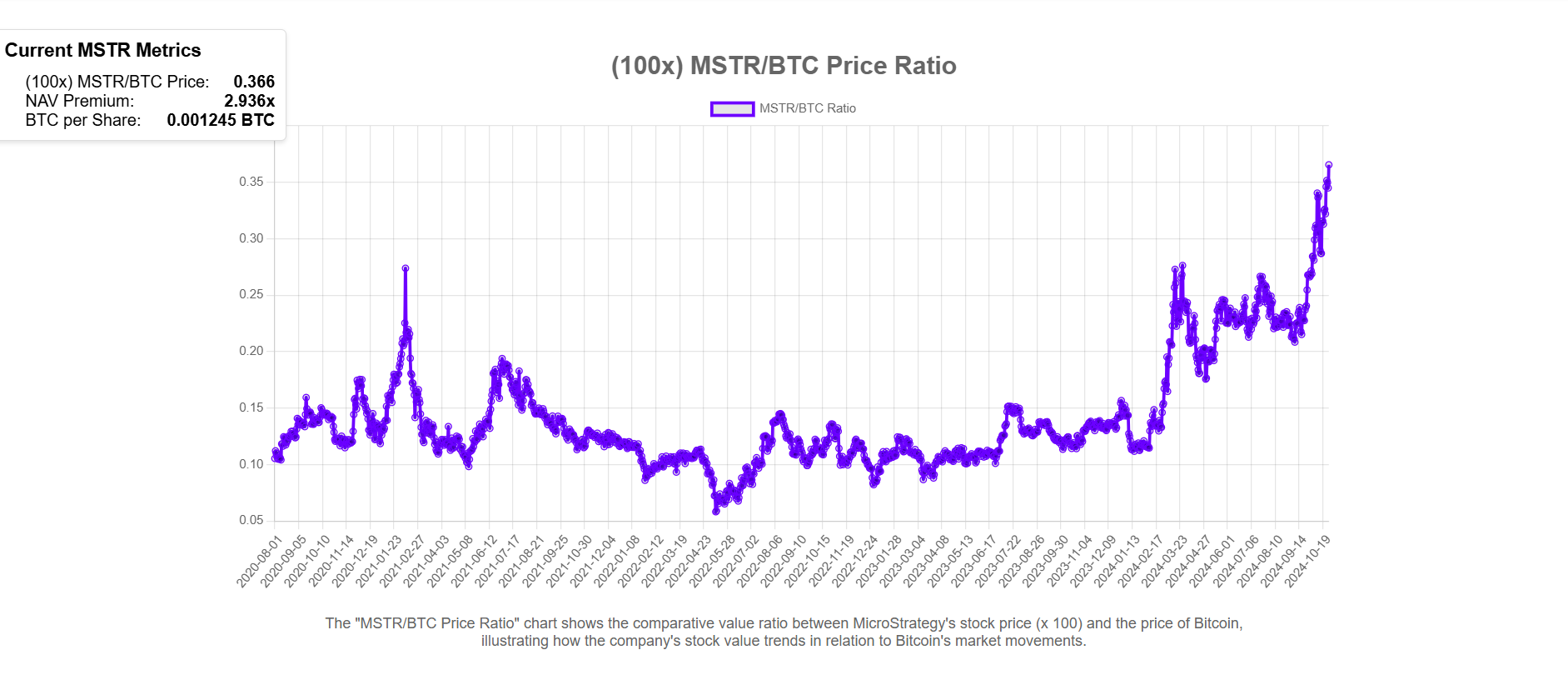 MicroStrategy Stock Skyrockets with Bitcoin Price Surge to $69,000, Sets New Record High Microstrategy Stock Performance Chart