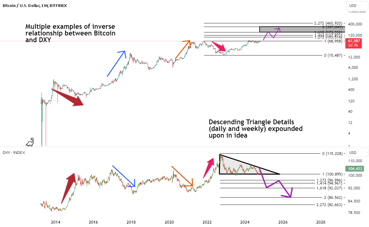 DXY Descending Triangle Signals Bitcoin Rally Ahead