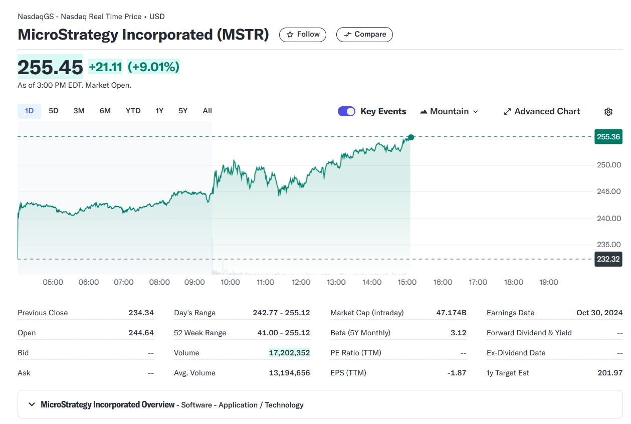 MicroStrategy Stock Skyrockets with Bitcoin Price Surge to $69,000, Sets New Record High Microstrategy Stock Performance