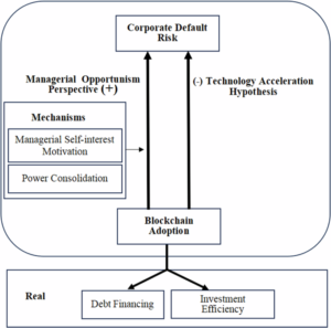 Mitigating Corporate Default Risk Through Blockchain Technology Adoption: Opportunity or