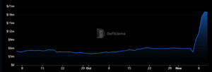 Amply Finance's Cronos zkEVM TVL Skyrockets 300% to $20M, Securing