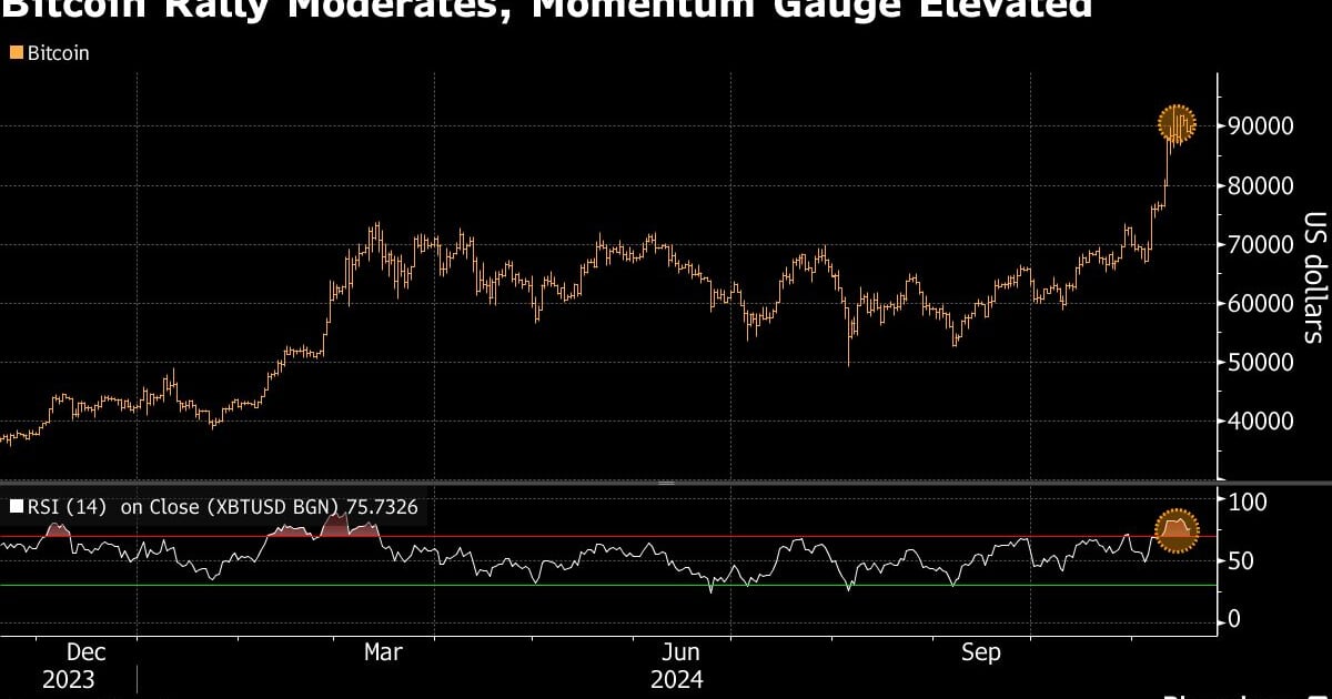 Bitcoin Rebounds to $90K: Largest Drop Since US Election –