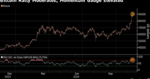 Bitcoin Rebounds to $90K: Largest Drop Since US Election –