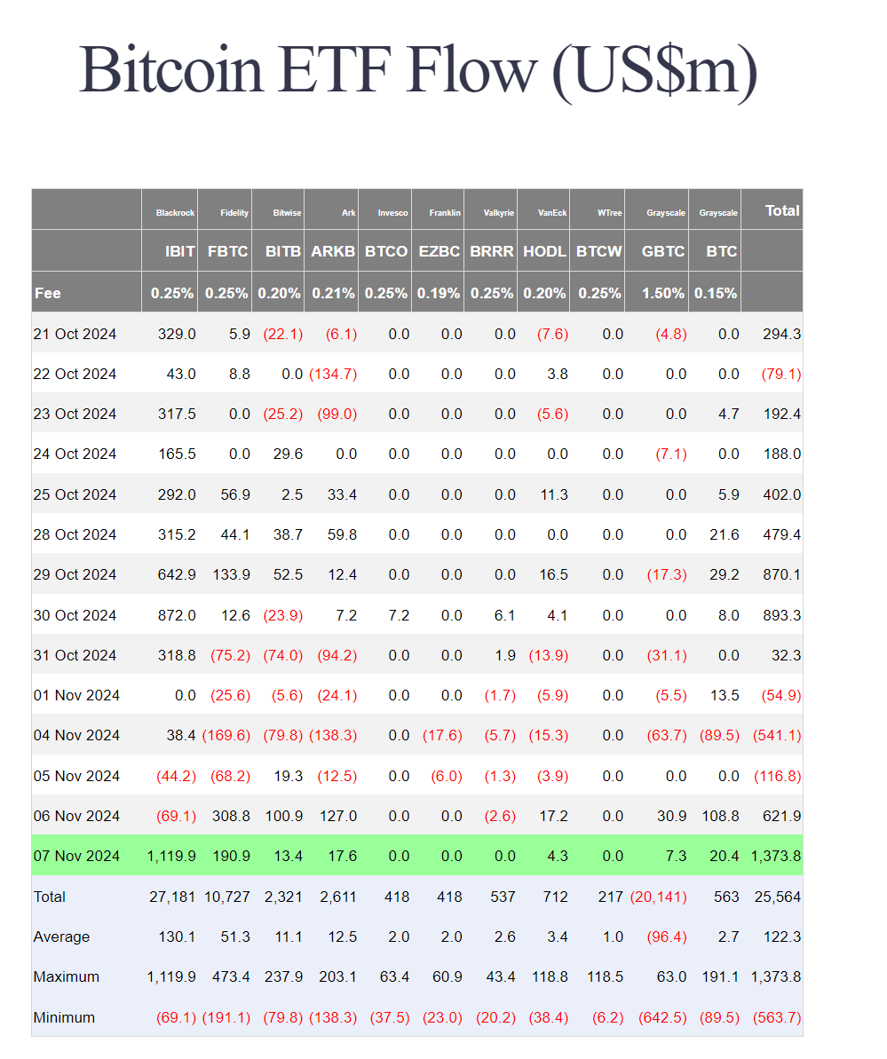Blackrock's Bitcoin ETF Shatters Records with $1.1B Inflow in a Single Day source: Farside Investors