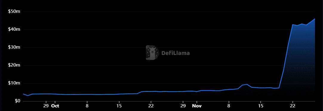 DeFi Points Tokenization App Rumpel Skyrockets 760% to $46M TVL