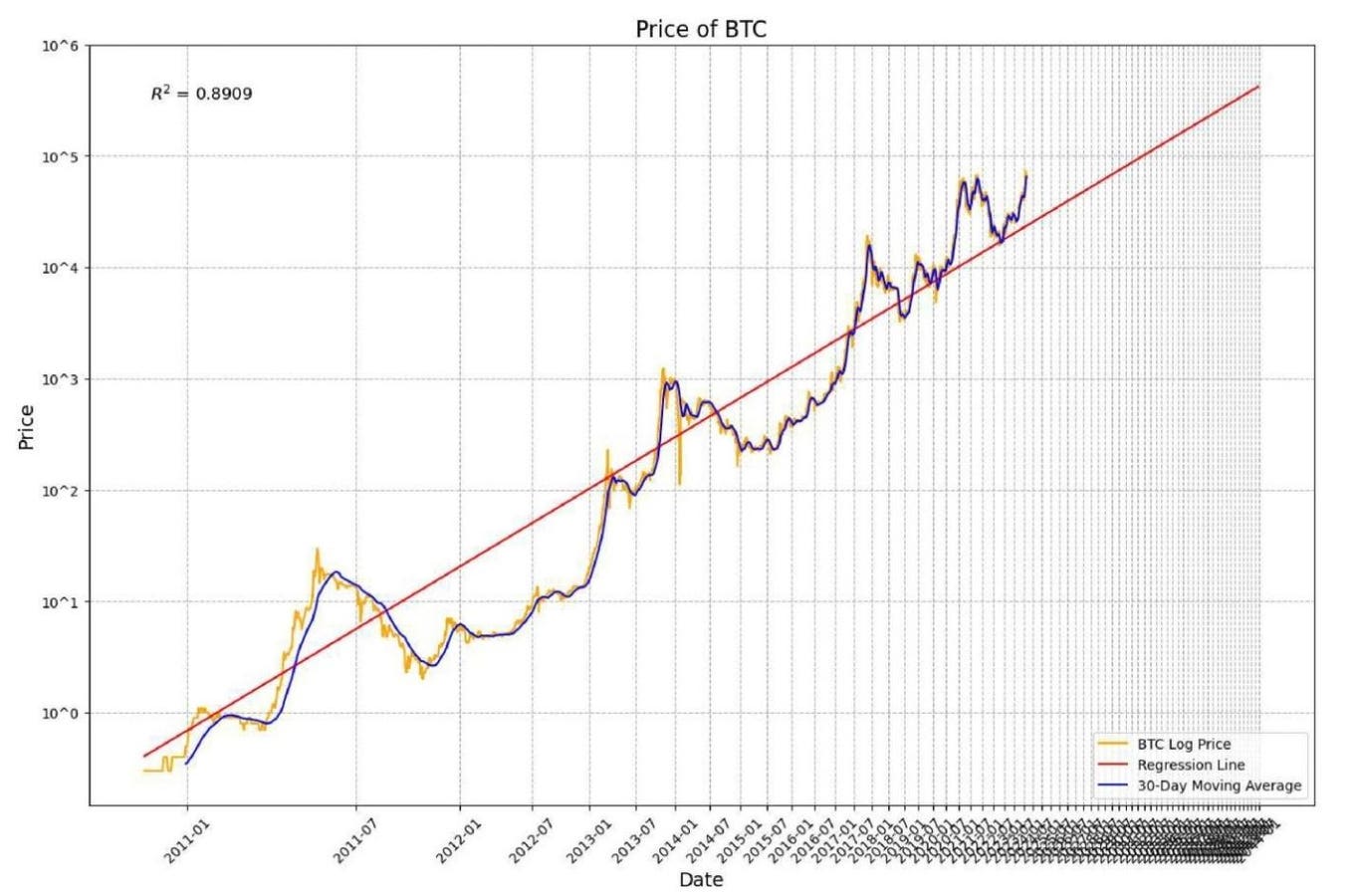 Decoding Bitcoin's Power Law Phenomenon: Unveiling the Logic Behind the
