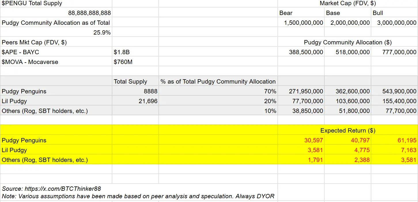 Pudgy Penguins Holders Set for Massive 31k 61k PENGU Token Airdrop.webp