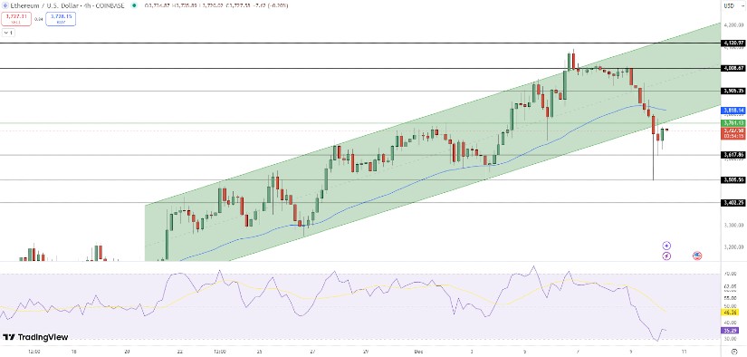 Ethereum Dips Below $4,000
